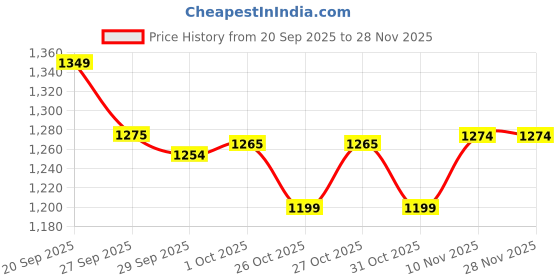 myntra.com SmileyWorld Men Regular Fit Mid-Rise Cotton Shorts smileyworld Price History Graph from 20 Sep 2025 to 28 Nov 2025