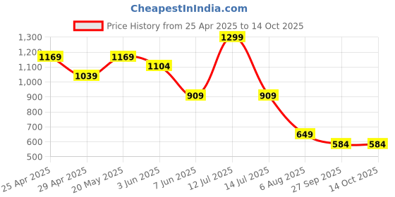 myntra.com SmileyWorld Men Regular Fit Mid Rise Regular Shorts smileyworld Price History Graph from 25 Apr 2025 to 14 Oct 2025