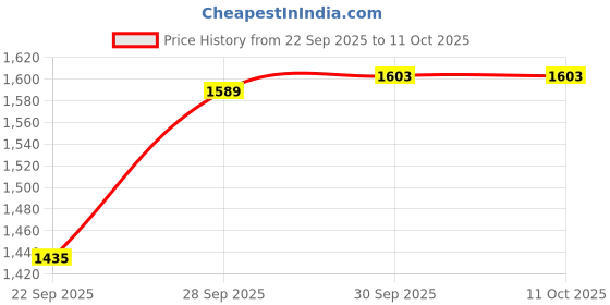 myntra.com SmileyWorld Men Regular Fit Mid-Rise Shorts smileyworld Price History Graph from 22 Sep 2025 to 11 Oct 2025