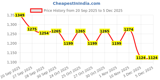 myntra.com SmileyWorld Men Solid Mid-Rise Cotton Shorts smileyworld Price History Graph from 20 Sep 2025 to 5 Dec 2025