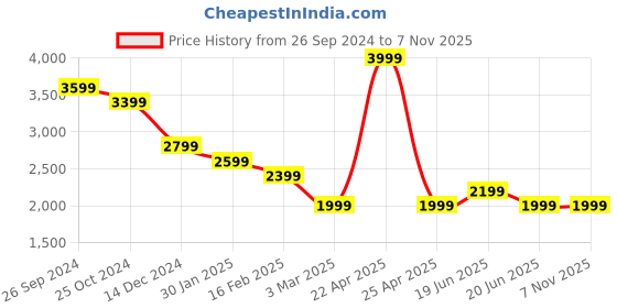 myntra.com SmileyWorld Men Sporty Jacket with Patchwork smileyworld Price History Graph from 26 Sep 2024 to 3 Nov 2025