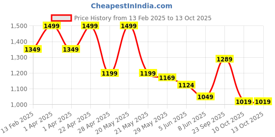 myntra.com SmileyWorld Men Sweatshirt smileyworld Price History Graph from 13 Feb 2025 to 13 Oct 2025