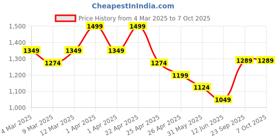myntra.com SmileyWorld Men Sweatshirt smileyworld Price History Graph from 4 Mar 2025 to 5 Oct 2025
