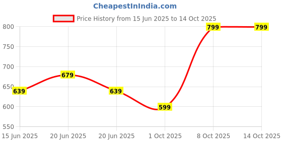 myntra.com SmileyWorld Men Typography Printed Pockets T-shirt smileyworld Price History Graph from 15 Jun 2025 to 13 Oct 2025