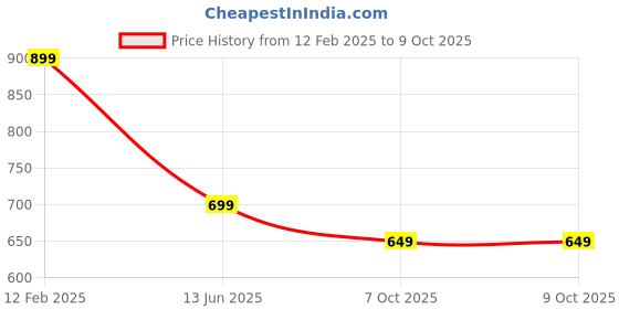 myntra.com SmileyWorld Men Typography Printed Pockets T-shirt smileyworld Price History Graph from 12 Feb 2025 to 7 Oct 2025