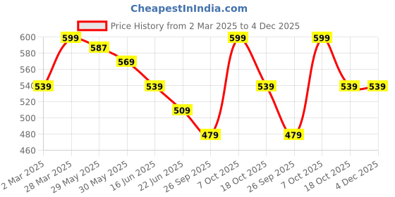 myntra.com SmileyWorld Men Typography Printed Pockets T-shirt smileyworld Price History Graph from 2 Mar 2025 to 4 Dec 2025