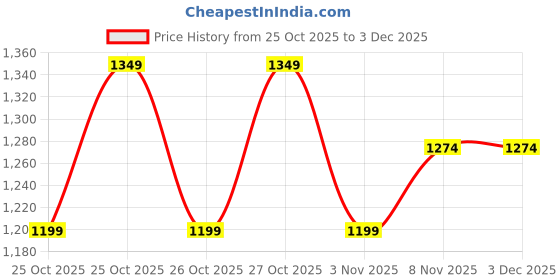 myntra.com SmileyWorld Printed Round Neck Pure Cotton Sweatshirt smileyworld Price History Graph from 25 Oct 2025 to 2 Dec 2025