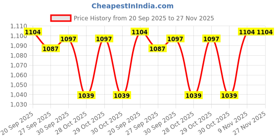 myntra.com SmileyWorld Striped Spread Collar Shirt smileyworld Price History Graph from 20 Sep 2025 to 27 Nov 2025
