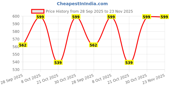 myntra.com SmileyWorld Typography Printed Cotton Regular Fit T-shirt smileyworld Price History Graph from 28 Sep 2025 to 23 Nov 2025
