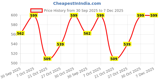 myntra.com SmileyWorld Typography Printed Round Neck Cotton Slim Fit Tshirt smileyworld Price History Graph from 30 Sep 2025 to 7 Dec 2025