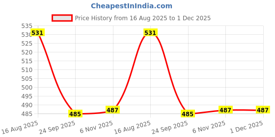 myntra.com SmiloShine Advance Teeth Whitening Serum - 30 ml smiloshine Price History Graph from 16 Aug 2025 to 1 Dec 2025
