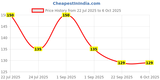 myntra.com SmiloShine Advanced Teeth Whitening With Activated Charcoal Toothpaste- 20 g smiloshine Price History Graph from 22 Jul 2025 to 6 Oct 2025