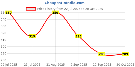 myntra.com SmiloShine ChocoJoy Gel Toothpaste- 80 g- Chocolate smiloshine Price History Graph from 22 Jul 2025 to 18 Oct 2025