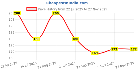 myntra.com SmiloShine Nitraguard Sensitive Toothpaste- 100 g smiloshine Price History Graph from 22 Jul 2025 to 25 Nov 2025
