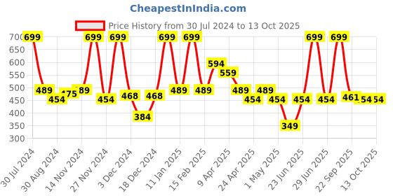 myntra.com Smily Kiddos Air-Tight & Microwave SafeTritan Sipper Water Bottle 750 ml smily kiddos Price History Graph from 30 Jul 2024 to 13 Oct 2025