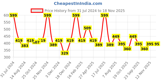 myntra.com Smily Kiddos Blue Alien Printed Lunch Bag smily kiddos Price History Graph from 31 Jul 2024 to 18 Nov 2025