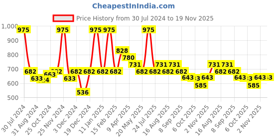 myntra.com Smily Kiddos Blue & Green Solid Pvc Pencil Case smily kiddos Price History Graph from 30 Jul 2024 to 19 Nov 2025
