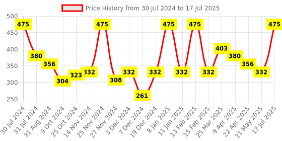myntra.com Smily Kiddos Blue & Grey Spiral Soccer Printed Notebook smily kiddos Price History Graph from 30 Jul 2024 to 17 Jul 2025