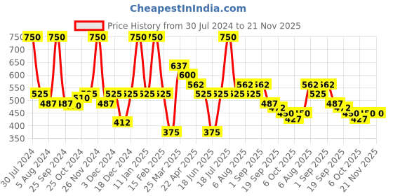 myntra.com Smily Kiddos Blue & Pink Unicorn Printed Pen Case smily kiddos Price History Graph from 30 Jul 2024 to 20 Nov 2025