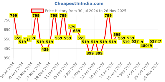 myntra.com Smily Kiddos Blue Basket Ball Printed Sipper Water Bottle 750 ml smily kiddos Price History Graph from 30 Jul 2024 to 25 Nov 2025