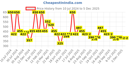 myntra.com Smily Kiddos Blue Kids Printed Dino Theme Water Bottle smily kiddos Price History Graph from 10 Jul 2024 to 5 Dec 2025