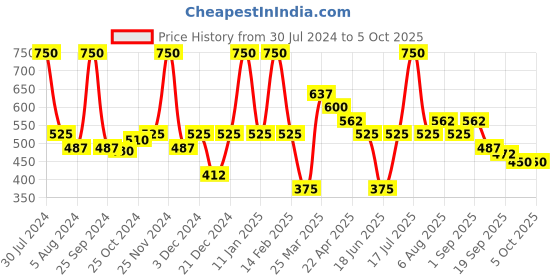myntra.com Smily Kiddos Blue Panda Printed Pencil Case smily kiddos Price History Graph from 30 Jul 2024 to 4 Oct 2025