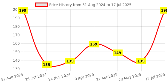 myntra.com Smily Kiddos Blue Printed A5 Lined 100% paper Notebook smily kiddos Price History Graph from 31 Aug 2024 to 20 May 2025