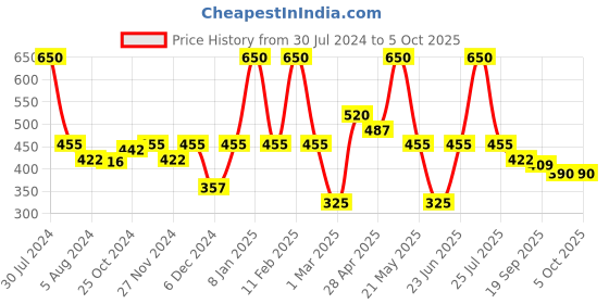 myntra.com Smily Kiddos Blue Printed Pen Case smily kiddos Price History Graph from 30 Jul 2024 to 4 Oct 2025