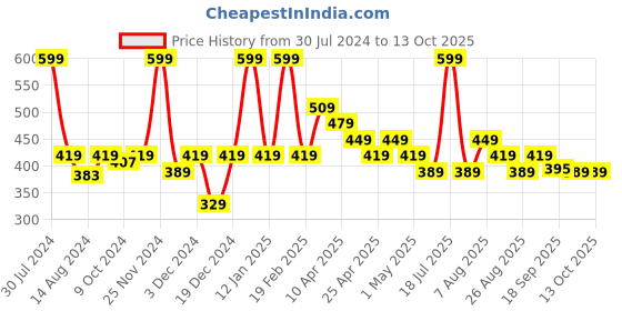myntra.com Smily Kiddos Blue Unicorn Printed Lunch Bag smily kiddos Price History Graph from 30 Jul 2024 to 13 Oct 2025