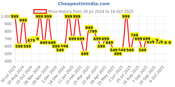 myntra.com Smily Kiddos Brand Logo Printed Backpack smily kiddos Price History Graph from 30 Jul 2024 to 15 Oct 2025