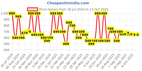 myntra.com Smily Kiddos Brand Logo Printed Backpack smily kiddos Price History Graph from 30 Jul 2024 to 13 Oct 2025