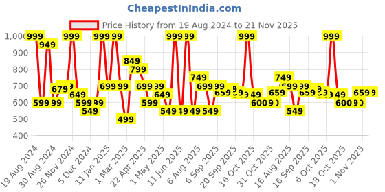 myntra.com Smily Kiddos Brand Logo Printed Backpack smily kiddos Price History Graph from 19 Aug 2024 to 20 Nov 2025