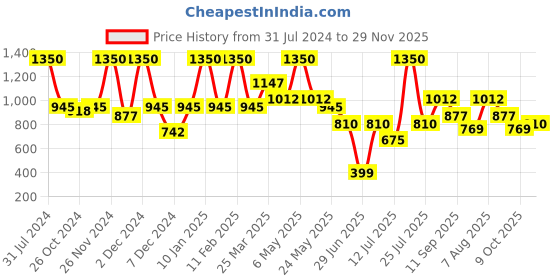 myntra.com Smily Kiddos Dino Printed Lunch Bag smily kiddos Price History Graph from 31 Jul 2024 to 29 Nov 2025