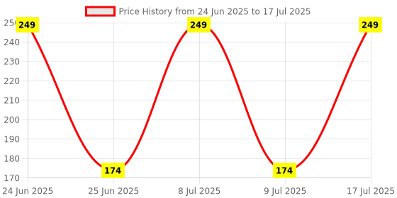 myntra.com Smily Kiddos Dino Teddy Self Design Notebook smily kiddos Price History Graph from 24 Jun 2025 to 9 Jul 2025
