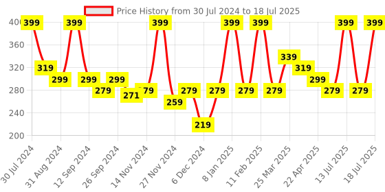 myntra.com Smily Kiddos Embellished Sequinned Notebook smily kiddos Price History Graph from 30 Jul 2024 to 14 Jul 2025