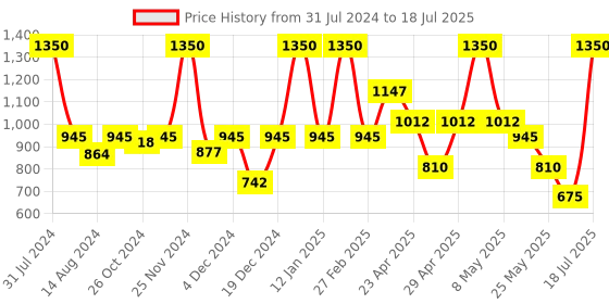myntra.com Smily Kiddos Flamingo Printed Lunch Bag smily kiddos Price History Graph from 31 Jul 2024 to 18 Jul 2025