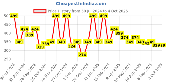 myntra.com Smily Kiddos Fur Rainbow Embellished Notebook smily kiddos Price History Graph from 30 Jul 2024 to 4 Oct 2025