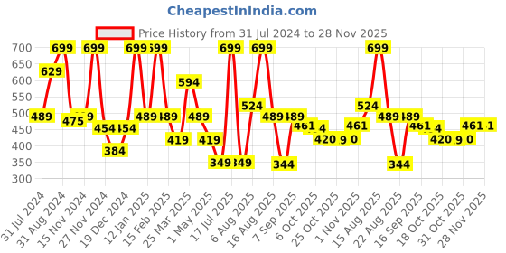 myntra.com Smily Kiddos Girls Space Dino Theme Printed Sling Bag smily kiddos Price History Graph from 31 Jul 2024 to 28 Nov 2025