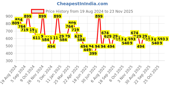 myntra.com Smily Kiddos Green & White Single Plastic Printed Water Bottle smily kiddos Price History Graph from 19 Aug 2024 to 22 Nov 2025