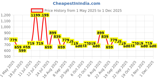 myntra.com Smily Kiddos Green Camouflage Insulated Water Bottle 600 ml smily kiddos Price History Graph from 1 May 2025 to 1 Dec 2025