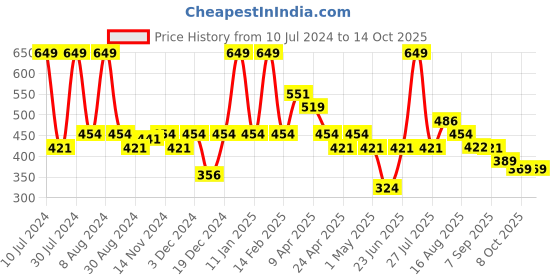 myntra.com Smily Kiddos Green Dino Printed Sipper Water Bottle 450 ml smily kiddos Price History Graph from 10 Jul 2024 to 14 Oct 2025