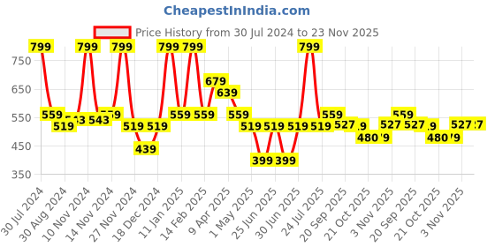 myntra.com Smily Kiddos Green Foot Ball Printed Sipper Water Bottle 750 ml smily kiddos Price History Graph from 30 Jul 2024 to 23 Nov 2025
