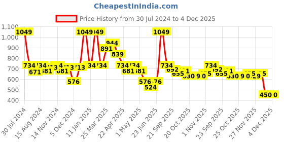 myntra.com Smily Kiddos Grey Leopard Printed Stainless Steel Sipper Water Bottle 450 ML smily kiddos Price History Graph from 30 Jul 2024 to 4 Dec 2025