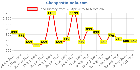 myntra.com Smily Kiddos Grey Shark Printed Insulated Water Bottle 600 ml smily kiddos Price History Graph from 28 Apr 2025 to 5 Oct 2025