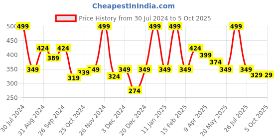 myntra.com Smily Kiddos Happy Squirel Sequin Embellished Notebook smily kiddos Price History Graph from 30 Jul 2024 to 4 Oct 2025