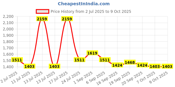 myntra.com Smily Kiddos Kids Backpack smily kiddos Price History Graph from 2 Jul 2025 to 9 Oct 2025