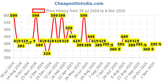 myntra.com Smily Kiddos Kids Black & Blue Printed Lunch Bag smily kiddos Price History Graph from 30 Jul 2024 to 4 Dec 2025