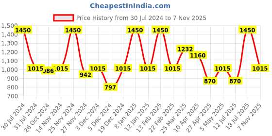 myntra.com Smily Kiddos Kids Black & Blue Printed Lunch Bag smily kiddos Price History Graph from 30 Jul 2024 to 7 Nov 2025