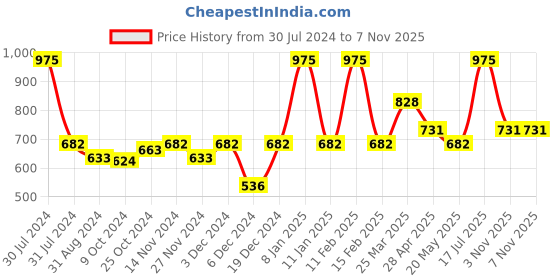 myntra.com Smily Kiddos Kids Black & Blue Printed Single Compartment Pencil Case smily kiddos Price History Graph from 30 Jul 2024 to 6 Nov 2025