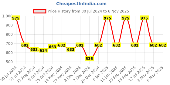 myntra.com Smily Kiddos Kids Black & Blue Space Theme Single Compartment Pencil Case smily kiddos Price History Graph from 30 Jul 2024 to 6 Nov 2025